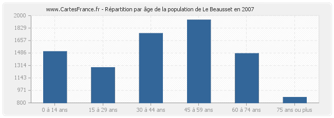 Répartition par âge de la population de Le Beausset en 2007